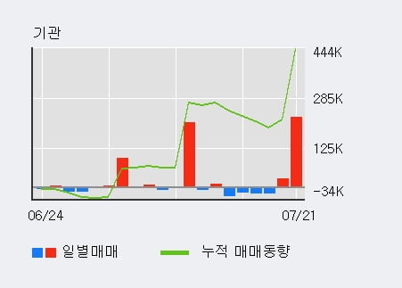 'OCI' 5% 이상 상승, 단기·중기 이평선 정배열로 상승세