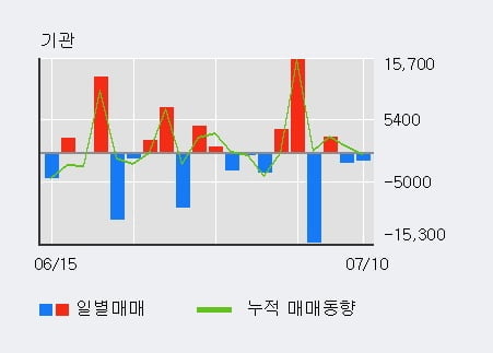 '화천기계' 5% 이상 상승, 전일 외국인 대량 순매수