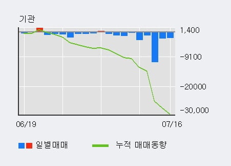 '화신' 5% 이상 상승, 주가 상승 중, 단기간 골든크로스 형성