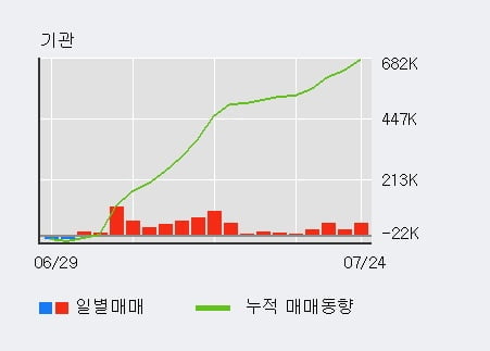 '아이에스동서' 52주 신고가 경신, 전일 기관 대량 순매수