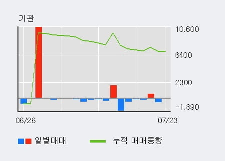 '경동제약' 10% 이상 상승, 단기·중기 이평선 정배열로 상승세