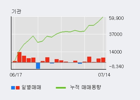 '금호석유우' 5% 이상 상승, 기관 3일 연속 순매수(8,319주)