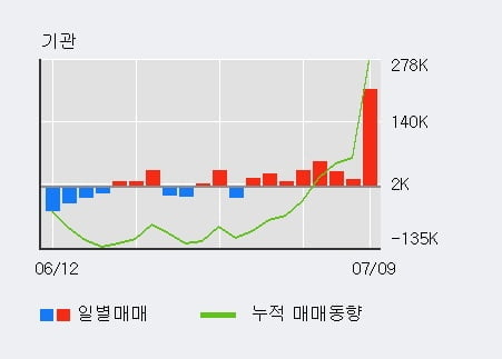 'SKC' 52주 신고가 경신, 기관 8일 연속 순매수(39.3만주)