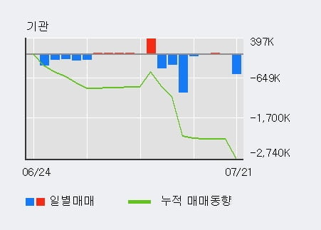 '신성이엔지' 5% 이상 상승, 전일 외국인 대량 순매수