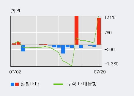 '영화금속' 52주 신고가 경신, 전일 외국인 대량 순매수