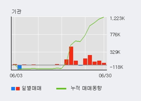 '경인양행' 5% 이상 상승, 단기·중기 이평선 정배열로 상승세