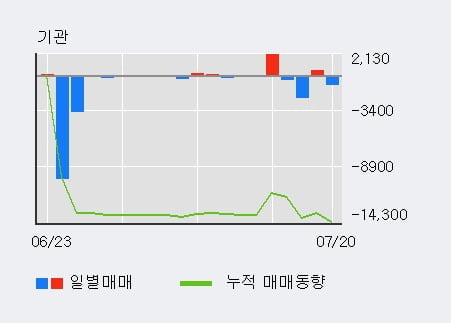 '신일제약' 52주 신고가 경신, 전일 외국인 대량 순매수