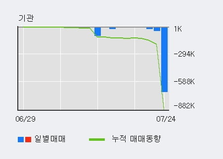 '계룡건설' 52주 신고가 경신, 전일 외국인 대량 순매수