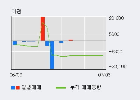 '스페코' 10% 이상 상승, 주가 반등으로 5일 이평선 넘어섬, 단기 이평선 역배열 구간