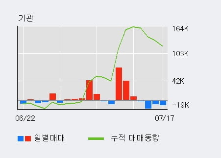 '지누스' 5% 이상 상승, 최근 3일간 외국인 대량 순매수