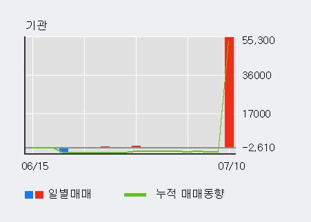 '한익스프레스' 5% 이상 상승, 주가 상승 중, 단기간 골든크로스 형성