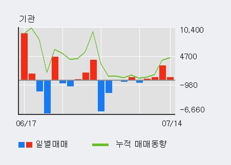 '금강공업' 5% 이상 상승, 기관 4일 연속 순매수(4,033주)