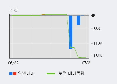 '영보화학' 52주 신고가 경신, 단기·중기 이평선 정배열로 상승세