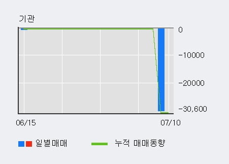 '부방' 10% 이상 상승, 전일 외국인 대량 순매수