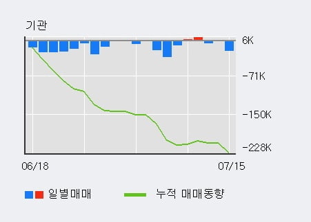 '한솔케미칼' 5% 이상 상승, 최근 3일간 외국인 대량 순매수