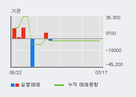 '쎌마테라퓨틱스' 5% 이상 상승, 전일 외국인 대량 순매수