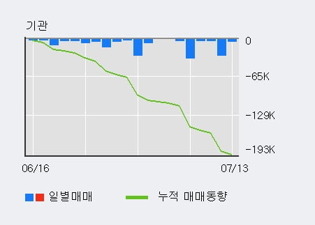 '대현' 5% 이상 상승, 전일 외국인 대량 순매수