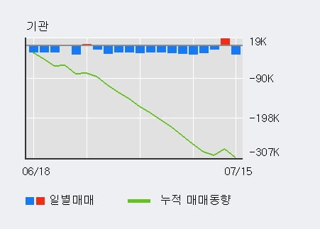 'DB금융투자' 5% 이상 상승, 주가 상승 중, 단기간 골든크로스 형성