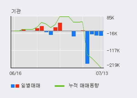 '두올' 52주 신고가 경신, 단기·중기 이평선 정배열로 상승세