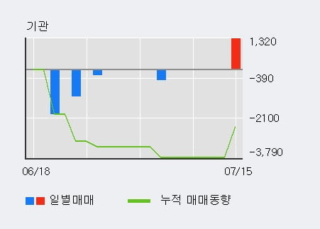 '신원종합개발' 10% 이상 상승, 단기·중기 이평선 정배열로 상승세