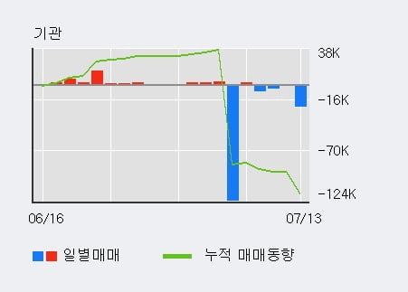 '명문제약' 5% 이상 상승, 외국인 3일 연속 순매수(21.9만주)