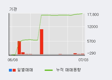 '수산중공업' 5% 이상 상승, 전일 외국인 대량 순매도