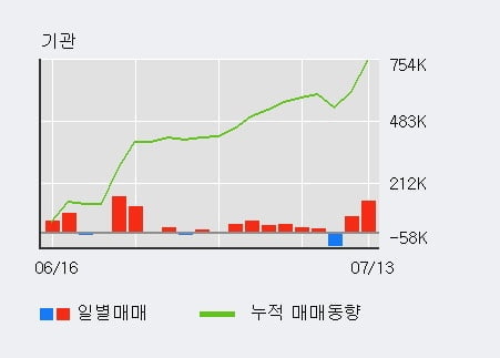 '풀무원' 52주 신고가 경신, 외국인 3일 연속 순매수(12.2만주)