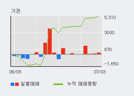 '광전자' 5% 이상 상승, 주가 20일 이평선 상회, 단기·중기 이평선 역배열