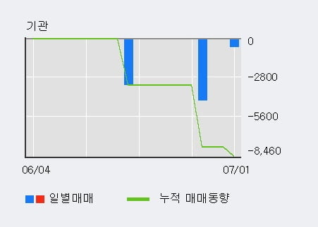 '우진비앤지' 10% 이상 상승, 단기·중기 이평선 정배열로 상승세