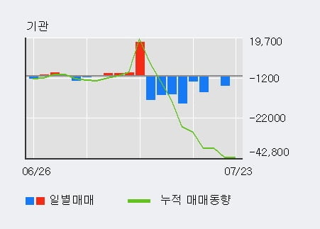 '신풍제약' 52주 신고가 경신, 기관 3일 연속 순매수(4,253주)