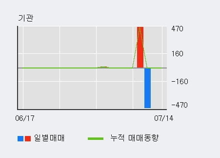 'SBI인베스트먼트' 상한가↑ 도달, 주가 상승세, 단기 이평선 역배열 구간