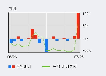 '키다리스튜디오' 5% 이상 상승, 기관 4일 연속 순매수(5.4만주)