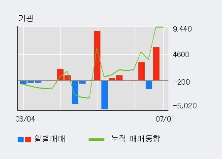 '서원' 5% 이상 상승, 전일 외국인 대량 순매수