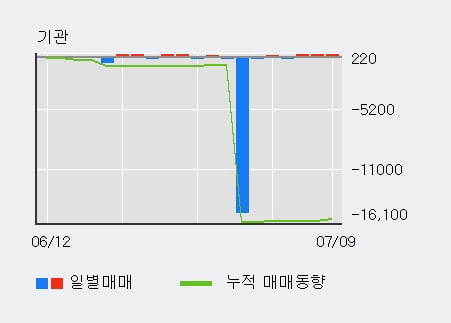 'MH에탄올' 5% 이상 상승, 주가 5일 이평선 상회, 단기·중기 이평선 역배열