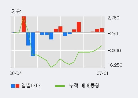 '한국종합기술' 5% 이상 상승, 기관 3일 연속 순매수(1,140주)