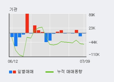 '다우기술' 52주 신고가 경신, 전일 외국인 대량 순매수