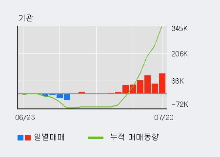 '한국콜마홀딩스' 52주 신고가 경신, 전일 기관 대량 순매수