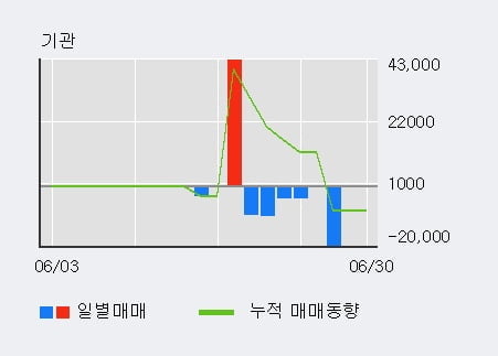 '한일단조' 10% 이상 상승, 전일 외국인 대량 순매수