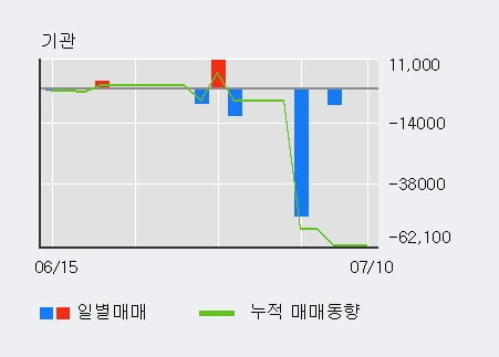 '덕양산업' 5% 이상 상승, 최근 5일간 기관 대량 순매도