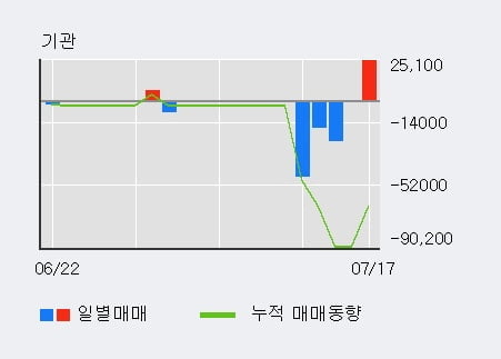 '시노펙스' 15% 이상 상승, 전일 외국인 대량 순매수