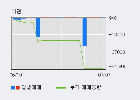 '제이준코스메틱' 5% 이상 상승, 주가 20일 이평선 상회, 단기·중기 이평선 역배열