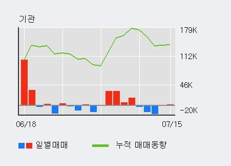 '동화기업' 10% 이상 상승, 전일 기관 대량 순매수