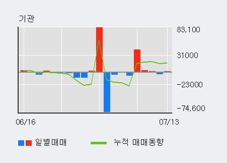 '디피씨' 52주 신고가 경신, 전일 외국인 대량 순매수