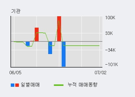 '마니커' 5% 이상 상승, 전일 외국인 대량 순매수