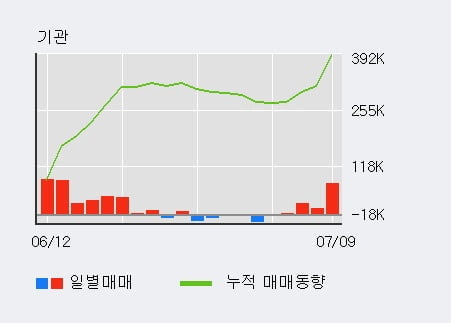 '한글과컴퓨터' 52주 신고가 경신, 전일 기관 대량 순매수