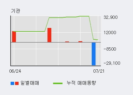 '오스템' 10% 이상 상승, 전일 외국인 대량 순매수