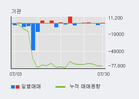 '다우데이타' 52주 신고가 경신, 전일 외국인 대량 순매수