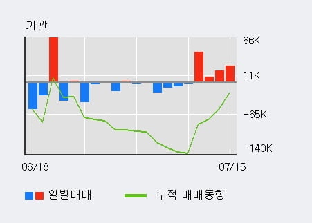 '유비케어' 10% 이상 상승, 단기·중기 이평선 정배열로 상승세