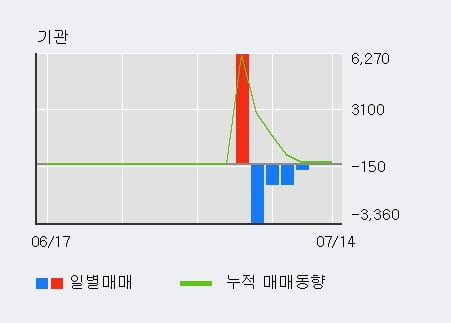 '디지틀조선' 10% 이상 상승, 주가 상승세, 단기 이평선 역배열 구간