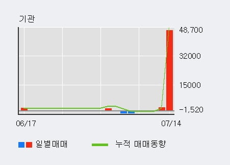 '엠케이전자' 10% 이상 상승, 전일 외국인 대량 순매수